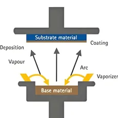 Physical Vapor Deposition (PVD) Systems